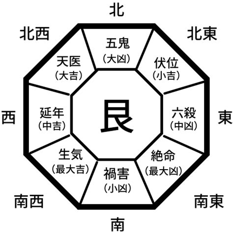 誕生日 風水|あなたの吉方位を決める本命卦とは――生年月日から。